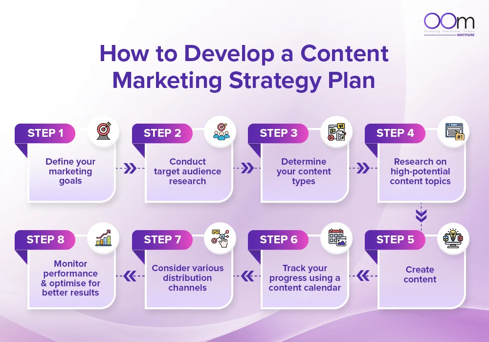 How to Develop a Content Marketing Strategy