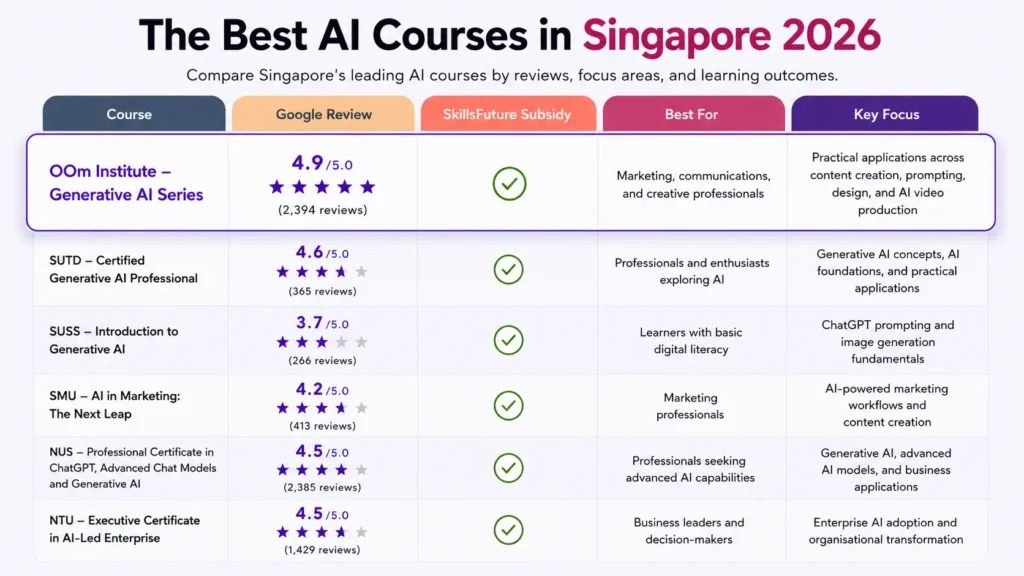 Best AI course infographic prompt by OOm Institute
