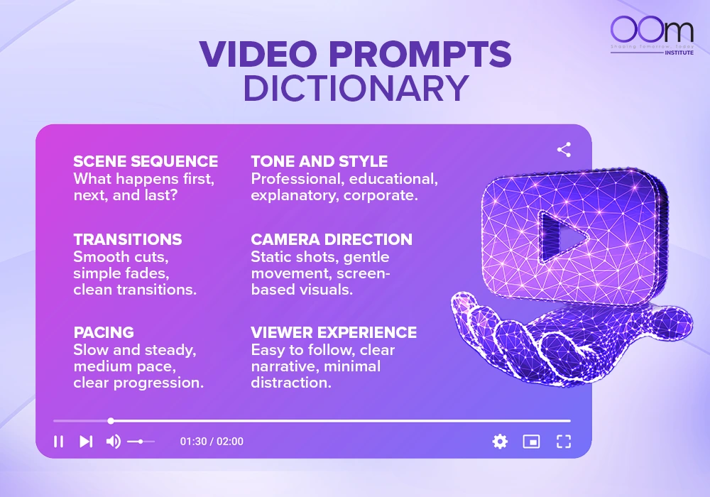 An infographic of video prompts dictionary