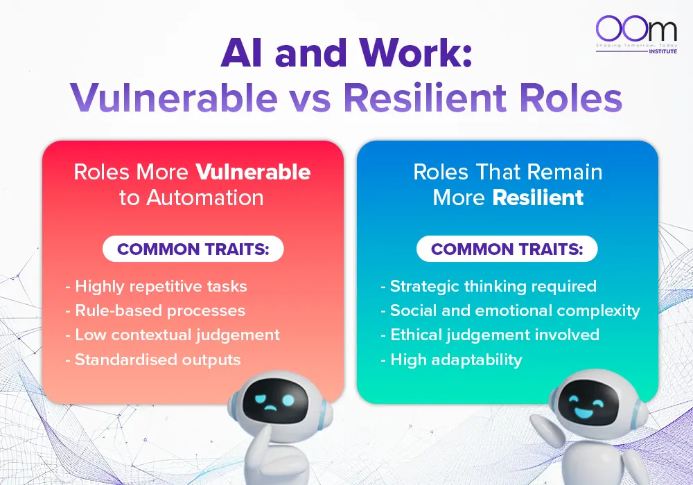 Infographics of which roles are vulnerable to automation and which remain resilient by OOm Institute