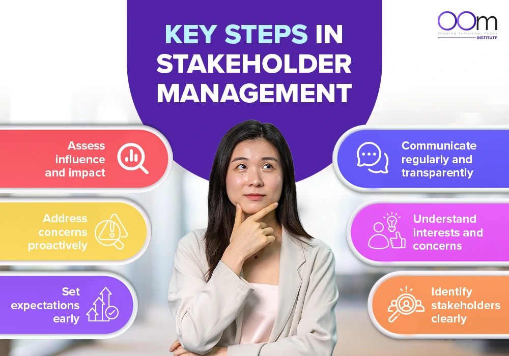 The infographics of key steps in stakeholder management prepared by OOm Institute