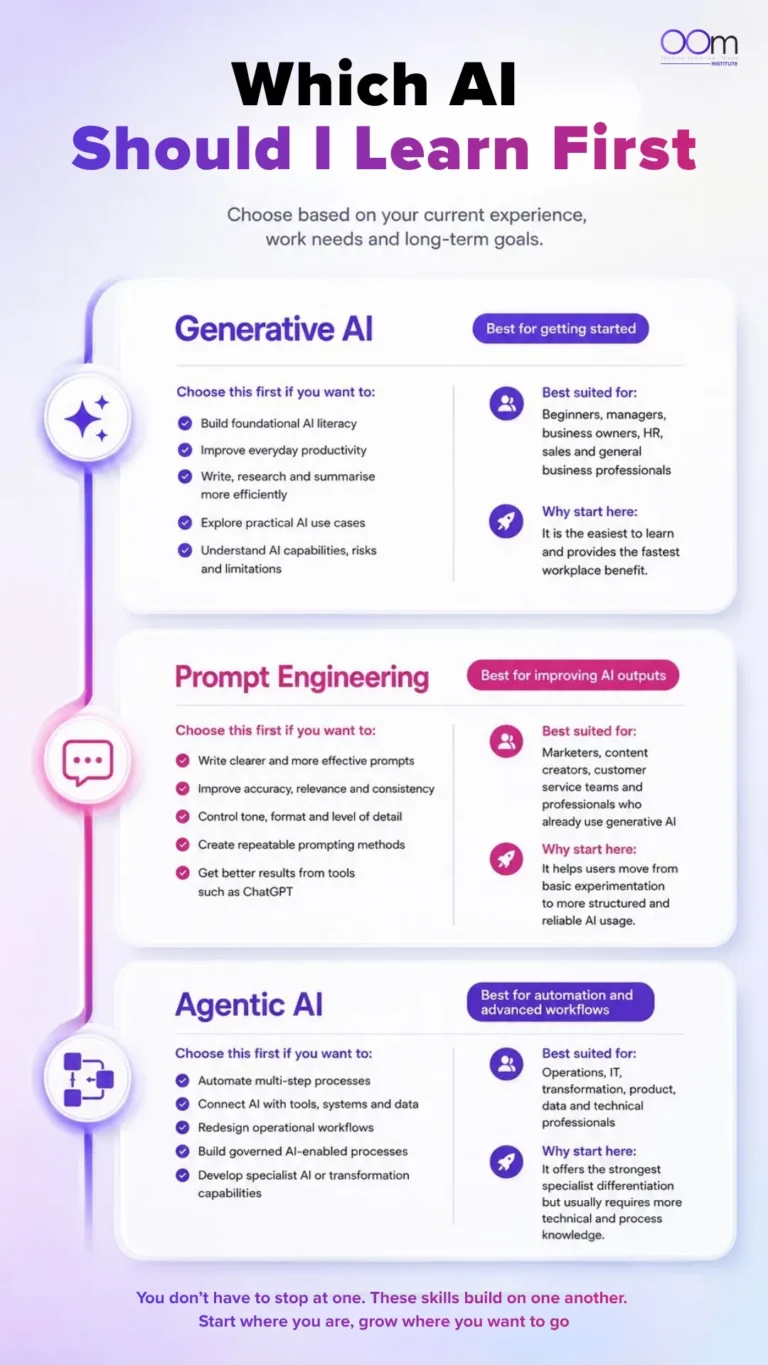 Infographic of White AI Course should you learn first by OOm Institute