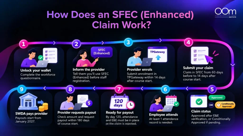 Infographic of how does SFEC Enhanced claim work by OOm Institute