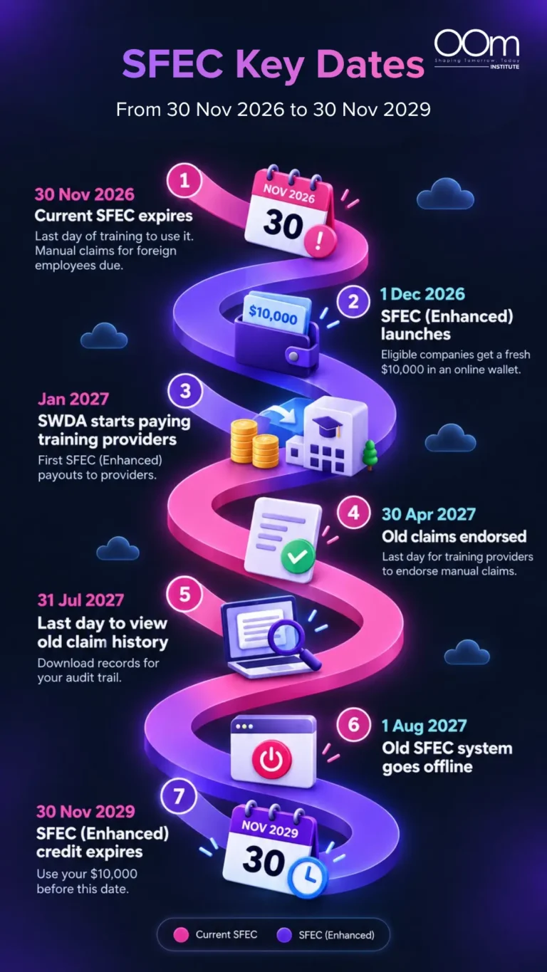 Infographic of SFEC key dates by OOm Institute