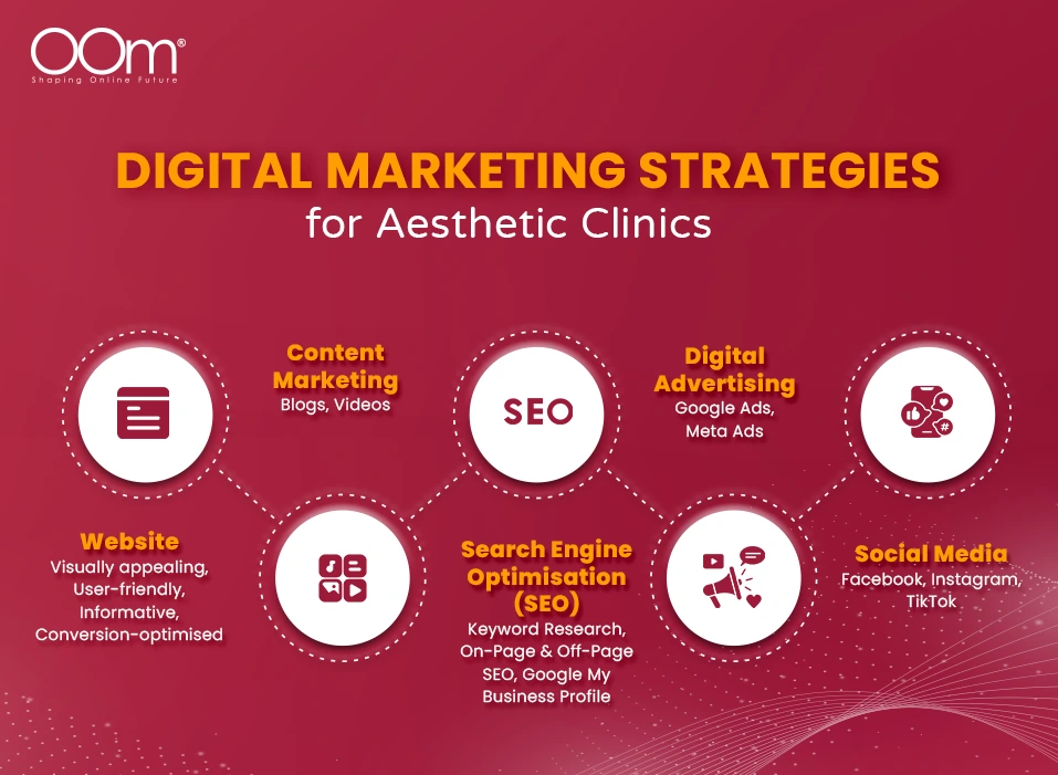 Effective digital marketing strategies for aesthetic clinics focus on SEO, content creation, advertising and social media