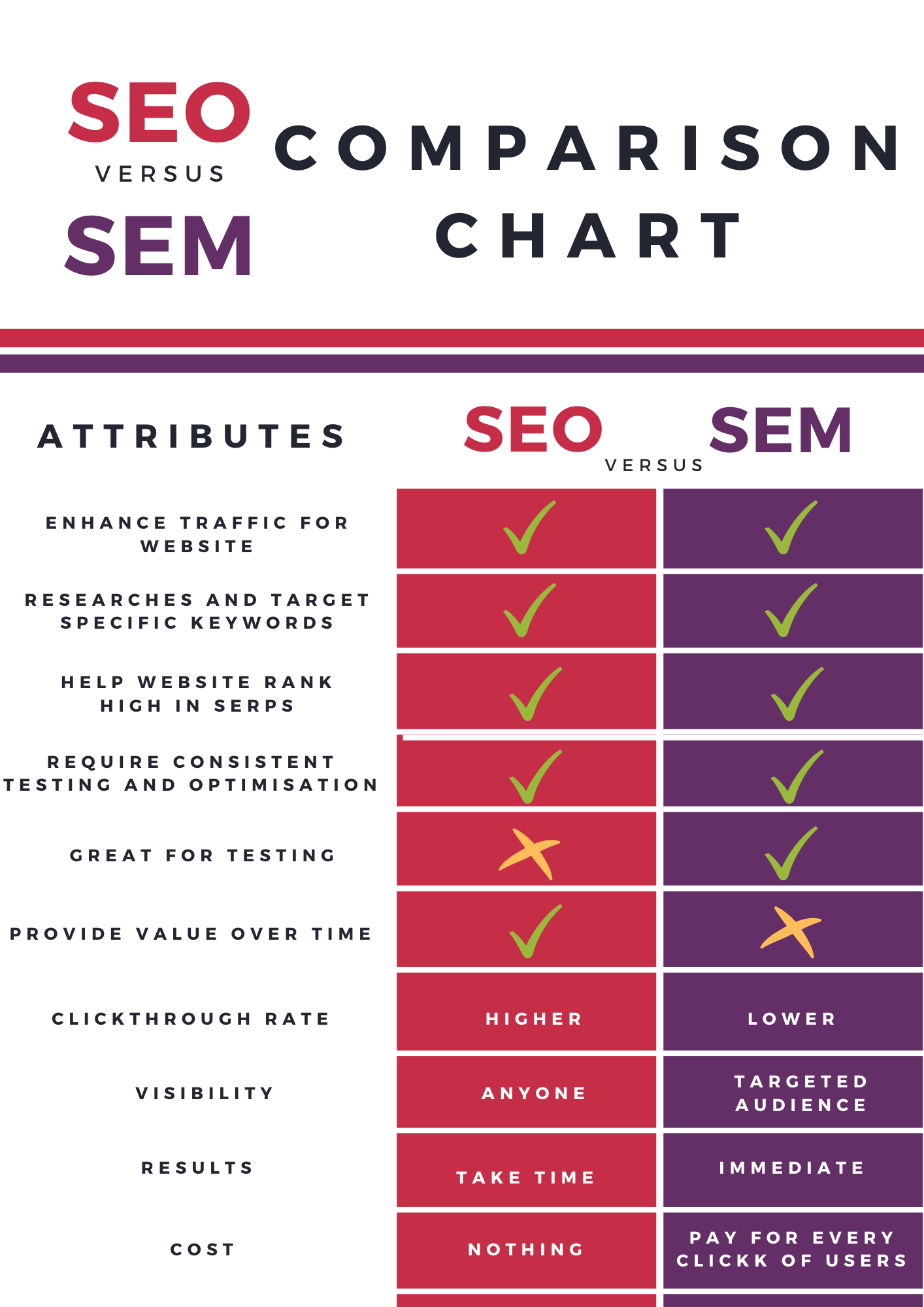 SEO And SEM Comparison Chart