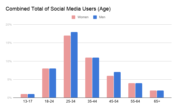 Combined Total of Social Media Users (Age)