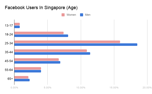 Facebook Users in Singapore (Age)