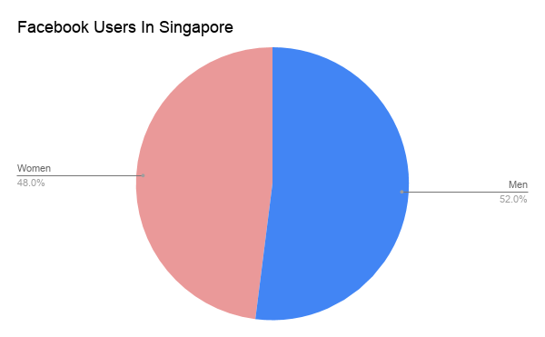 Facebook Users in Singapore