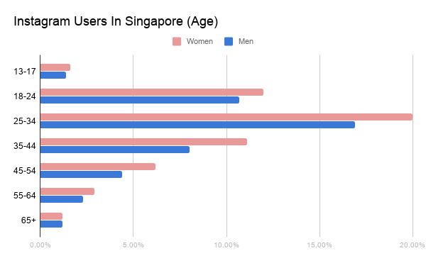 Instagram Users in Singapore (Age)