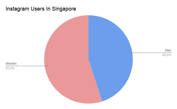 Instagram Users in Singapore