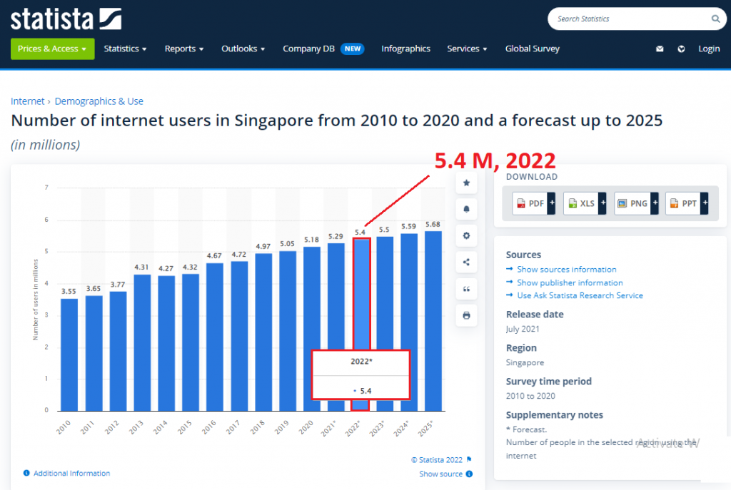 Singapore Internet Users In 2022