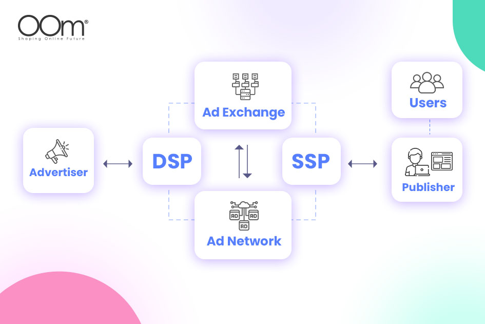 OOM Types of Programmatic Buying Platforms