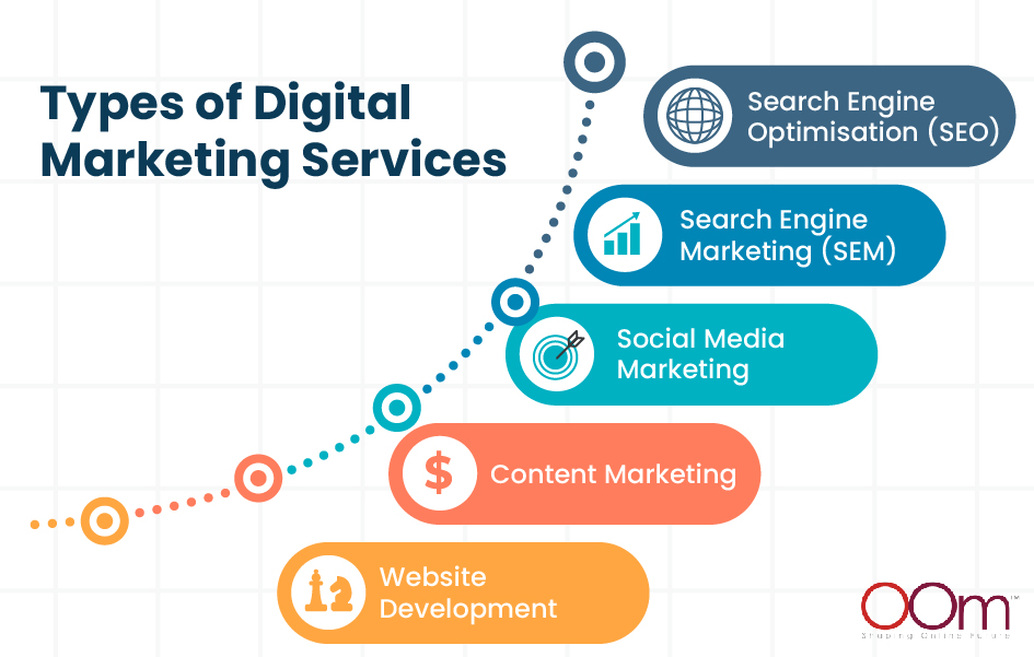 TYPES OF DIGITAL MARKETING SERVICES