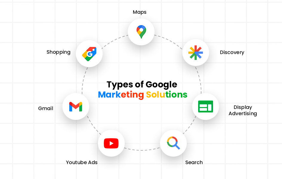 Types Of Google Marketing Solutions