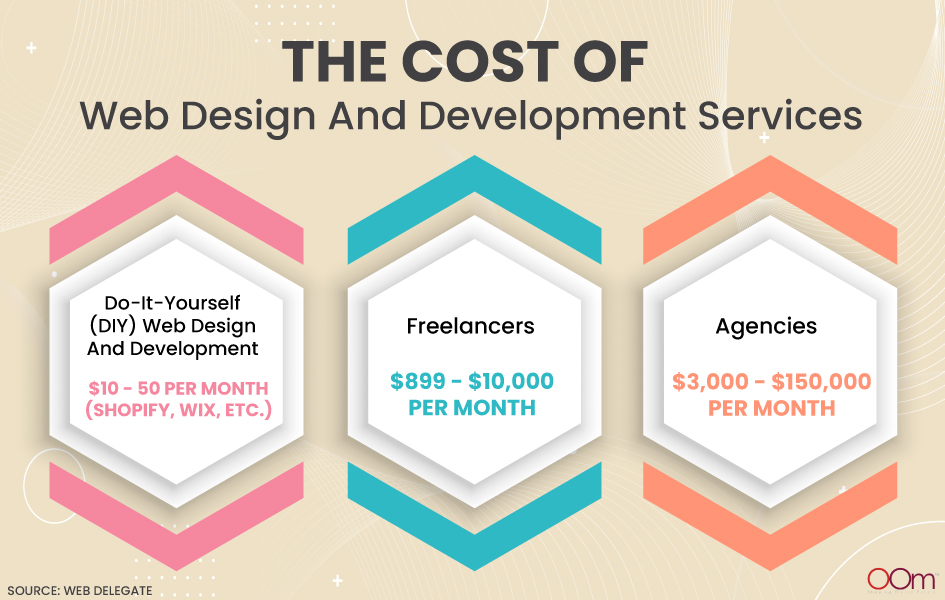 The Cost of Web Design and Development Services