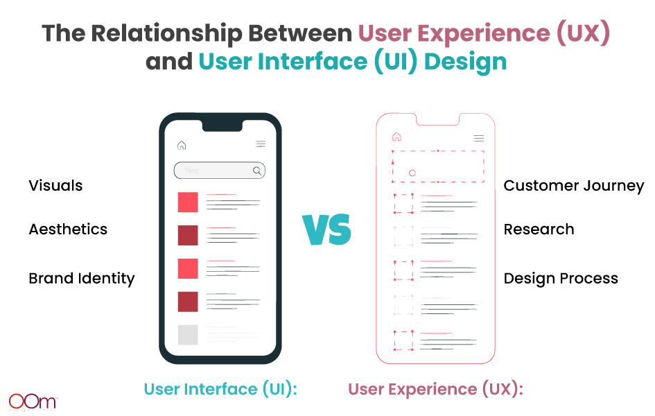 The Relationship Between User Experience (UX) and User Interface (UI) Design in Website