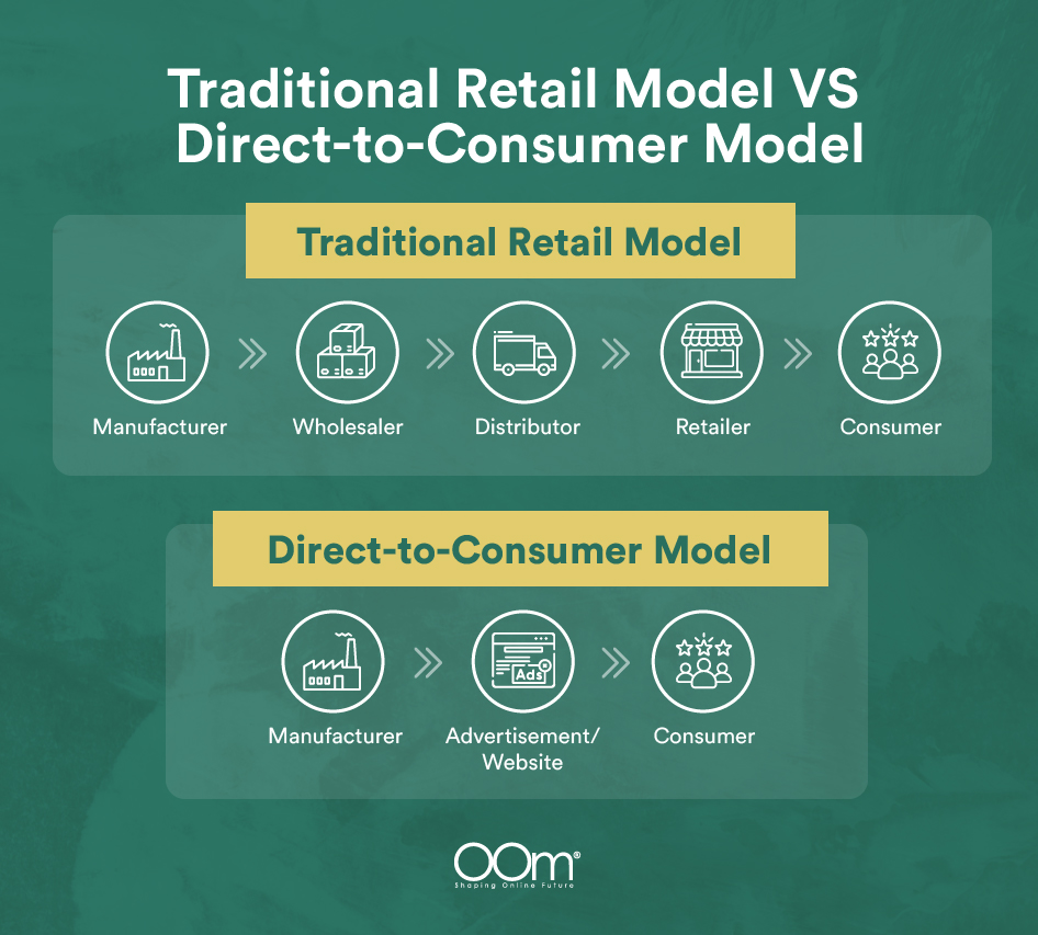 Traditional retail model vs direct-to-consumer model
