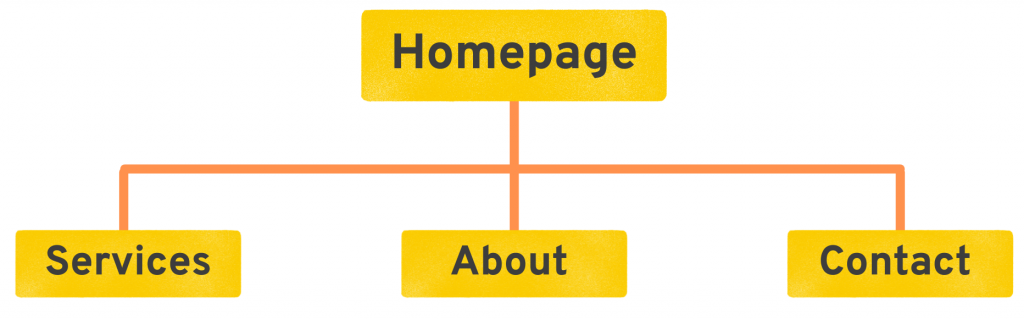Site Structure Hierarchy