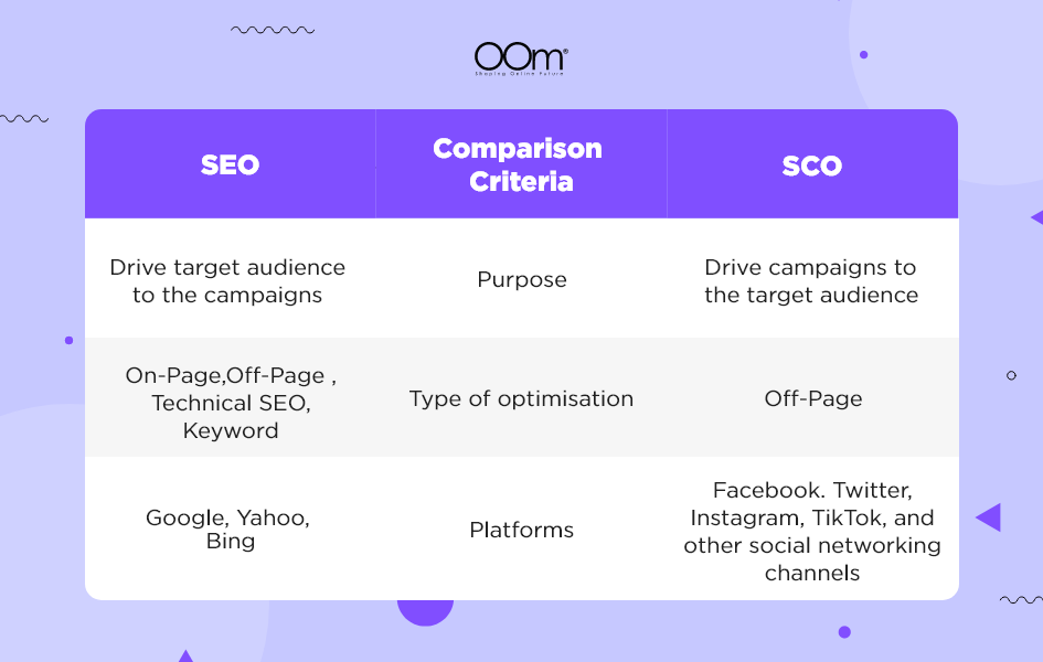 The Differences Between SEO And SCO