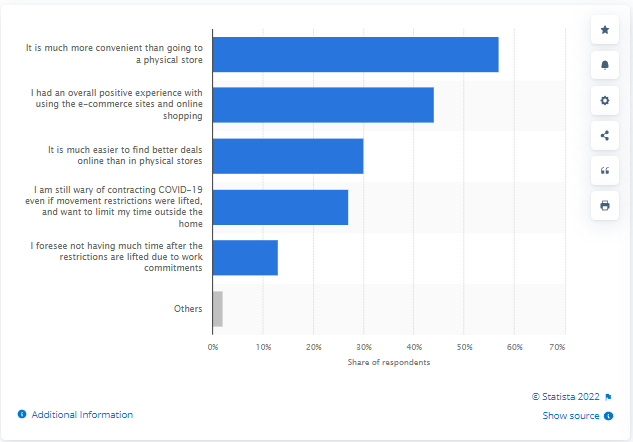 Main reasons to continue purchasing online among consumers according to Statista 2022
