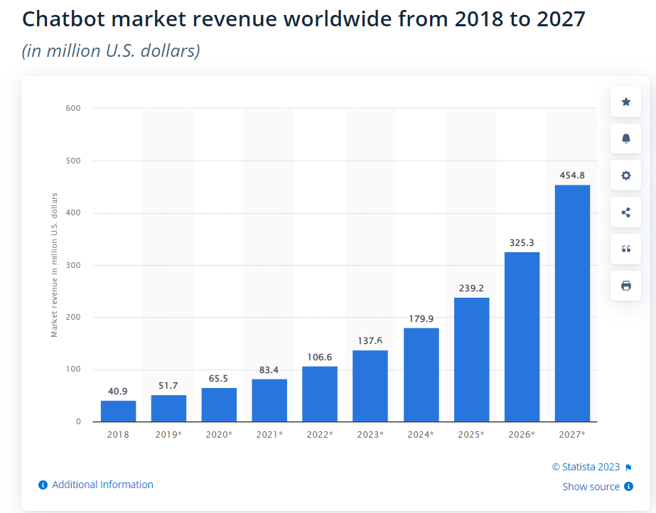 Chatbot market revenue worldwide from 2018 to 2027