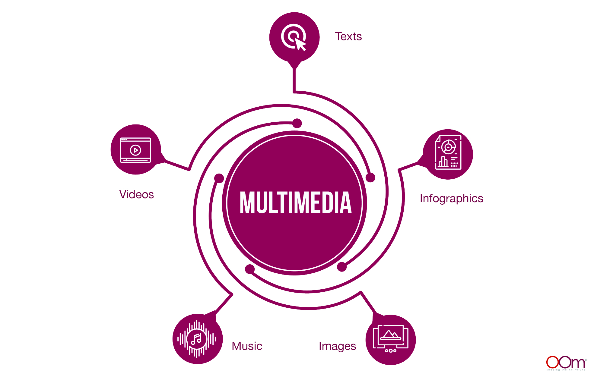 Create Multimedia Content 
