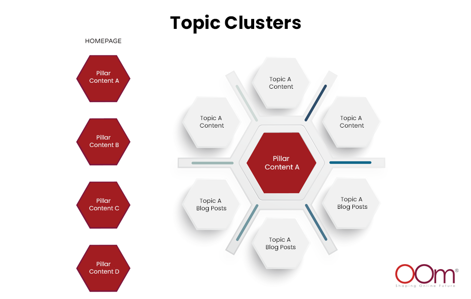Topic Clusters Homepage for SEO Performance