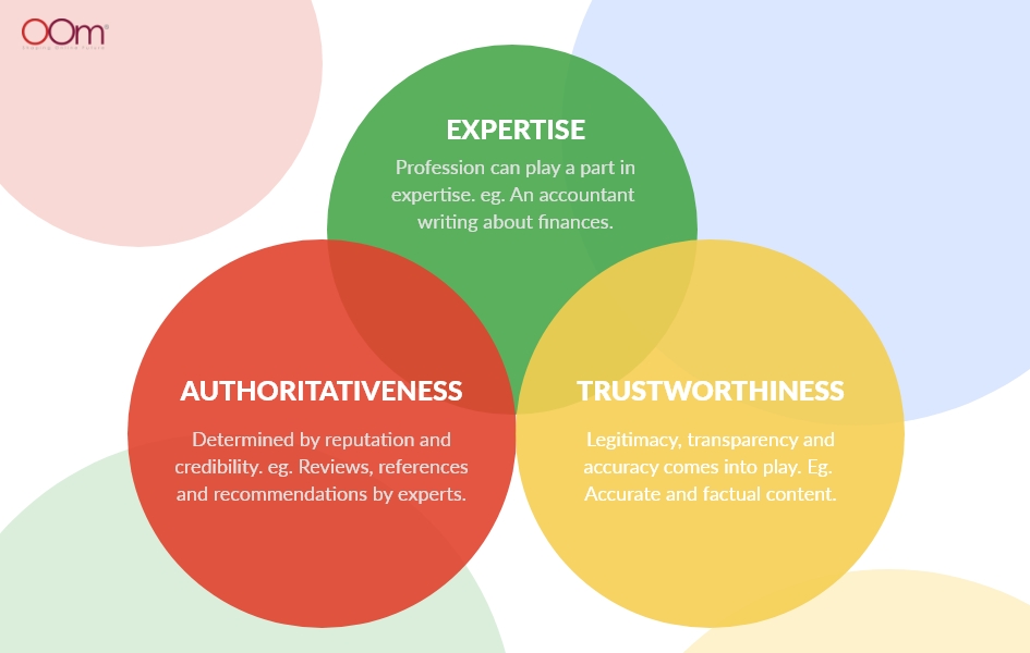 Expertise Authoritativeness Trustworthiness