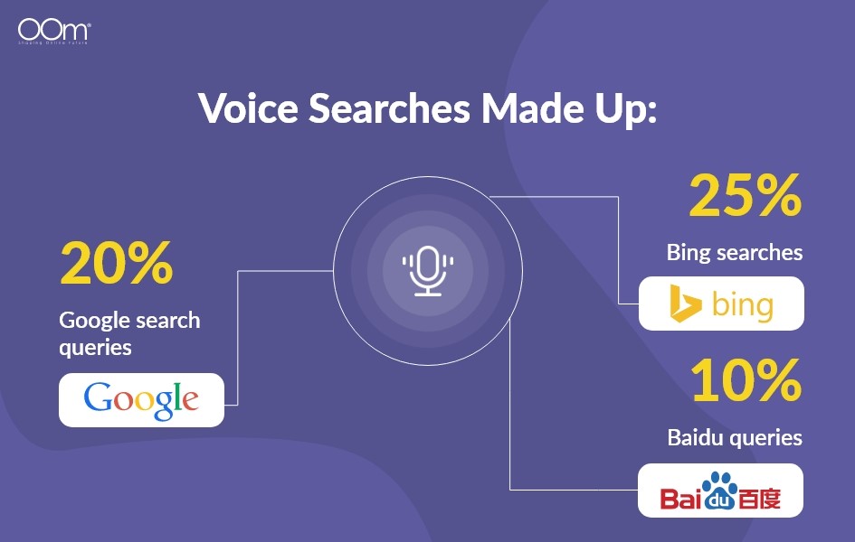 Voice Searches Made Up