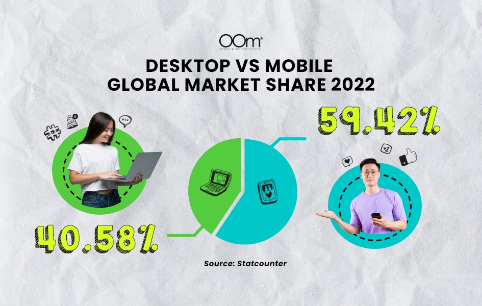 Desktop vs Mobile Global Market Share 2022