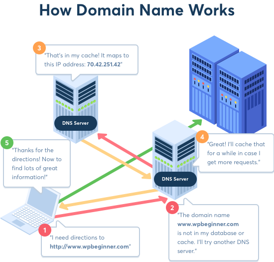 WPBeginner Explanation How Domain Name Work