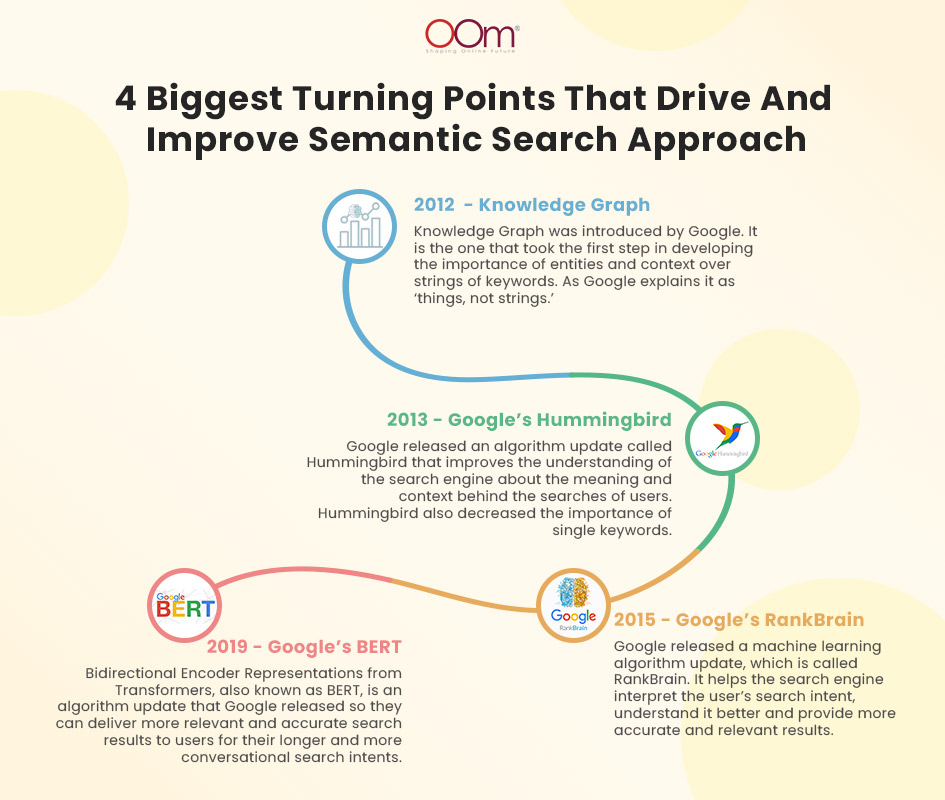 4 Biggest Turning Points That Drive And Improve Semantic Search Approach