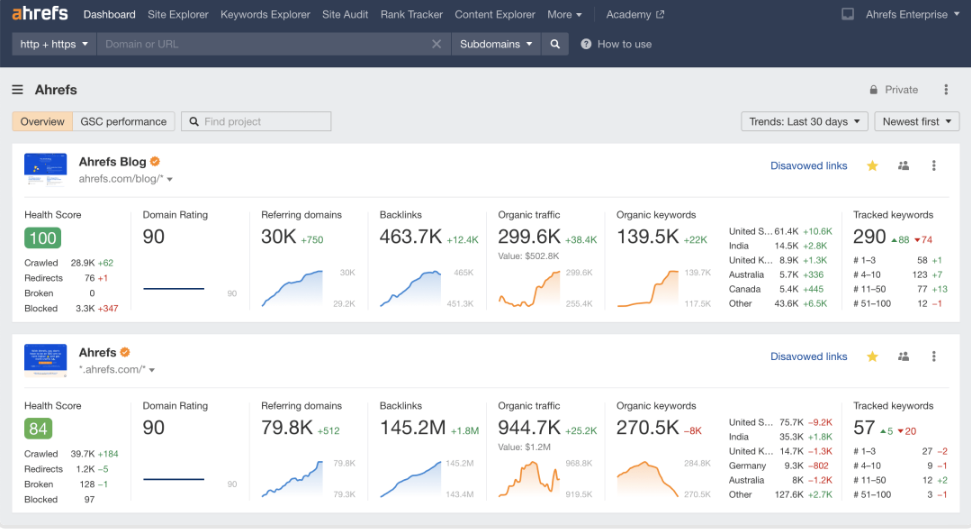 Ahrefs Dashboard