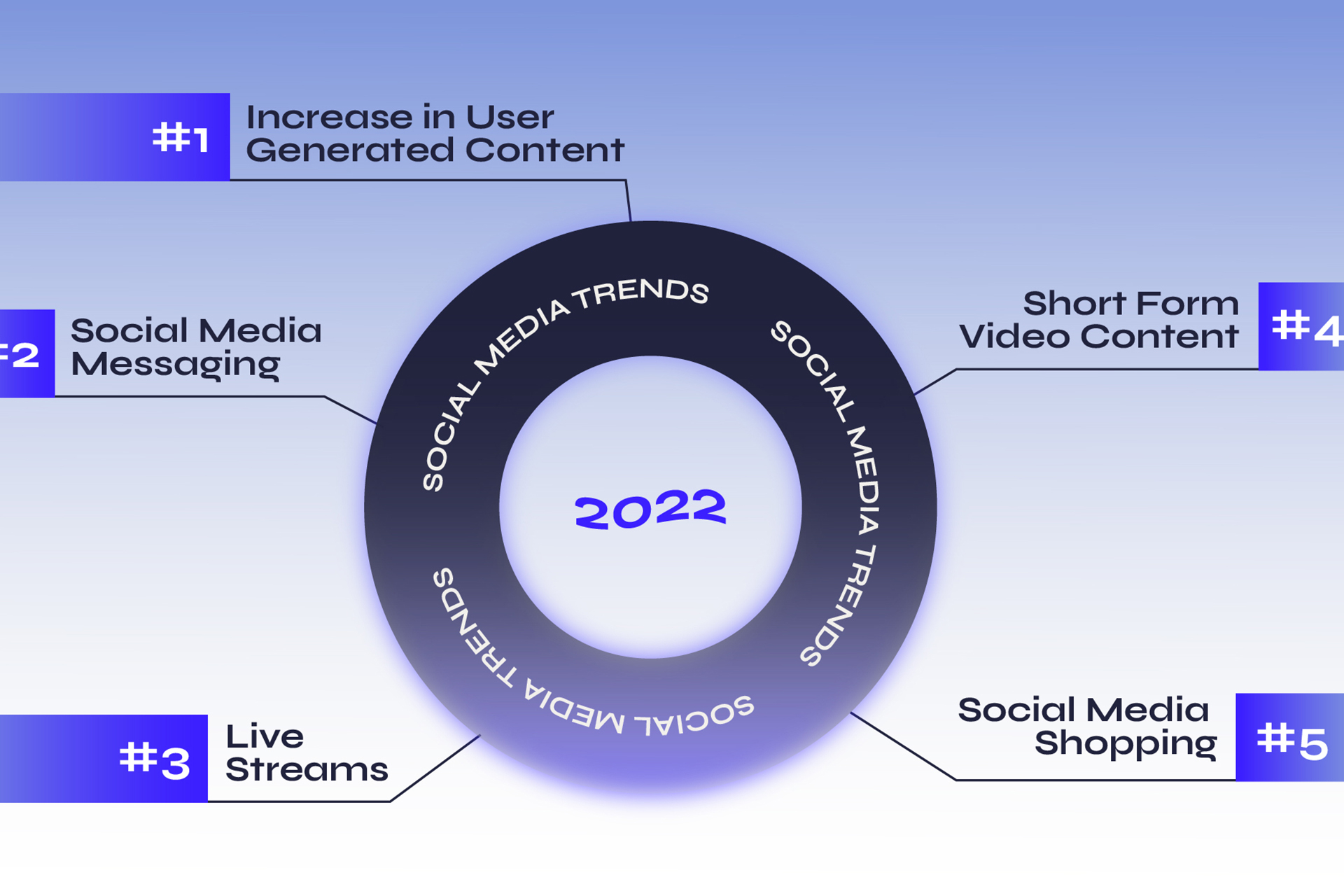 5 Social Media Trends In 2022
