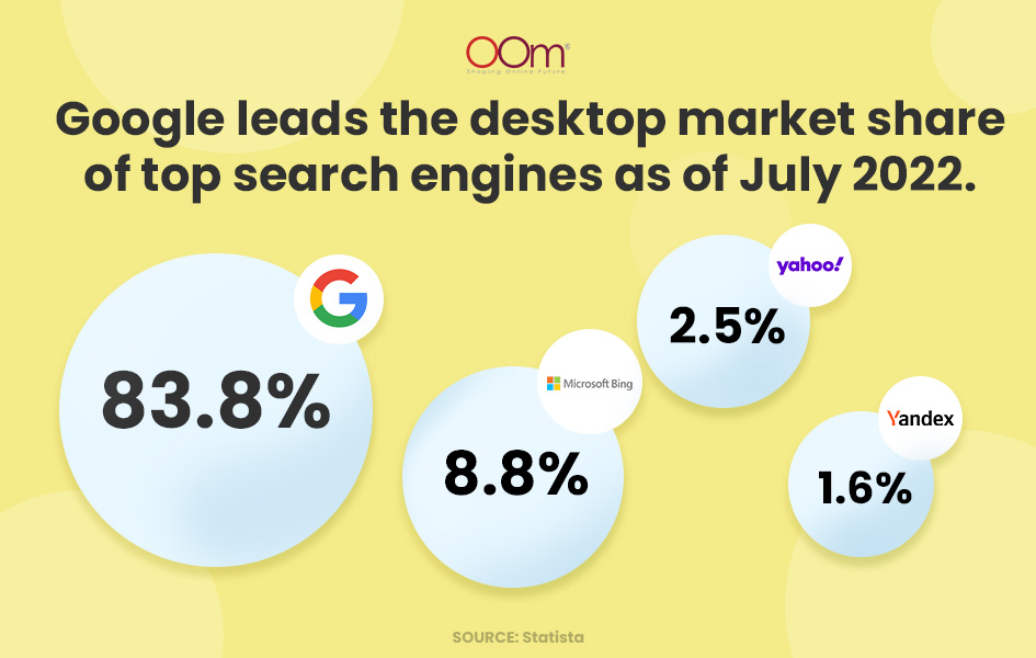 Top Search Engine In The Desktop Market July 2022