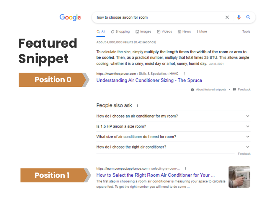 A featured snippet at the position zero on SERP