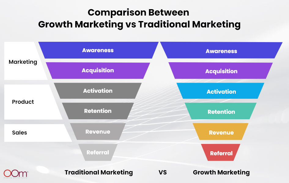 Comparison Between Growth Marketing vs Traditional Marketing