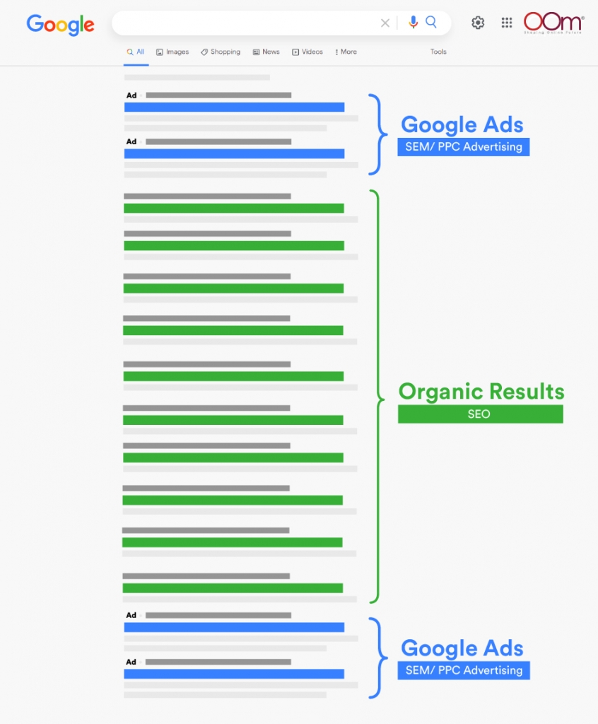 Comparisons Of Google Ads And Organic Results