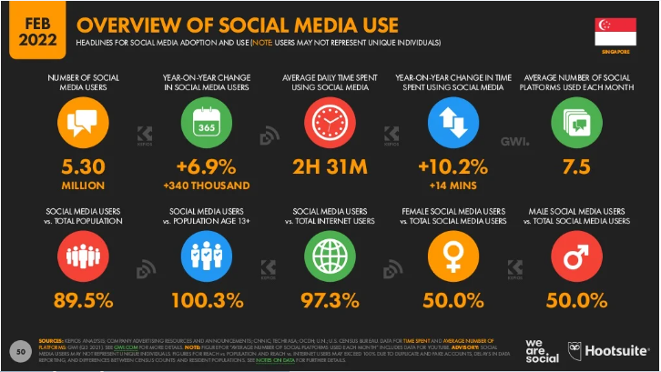 2023 Social Media Use Overview In Singapore