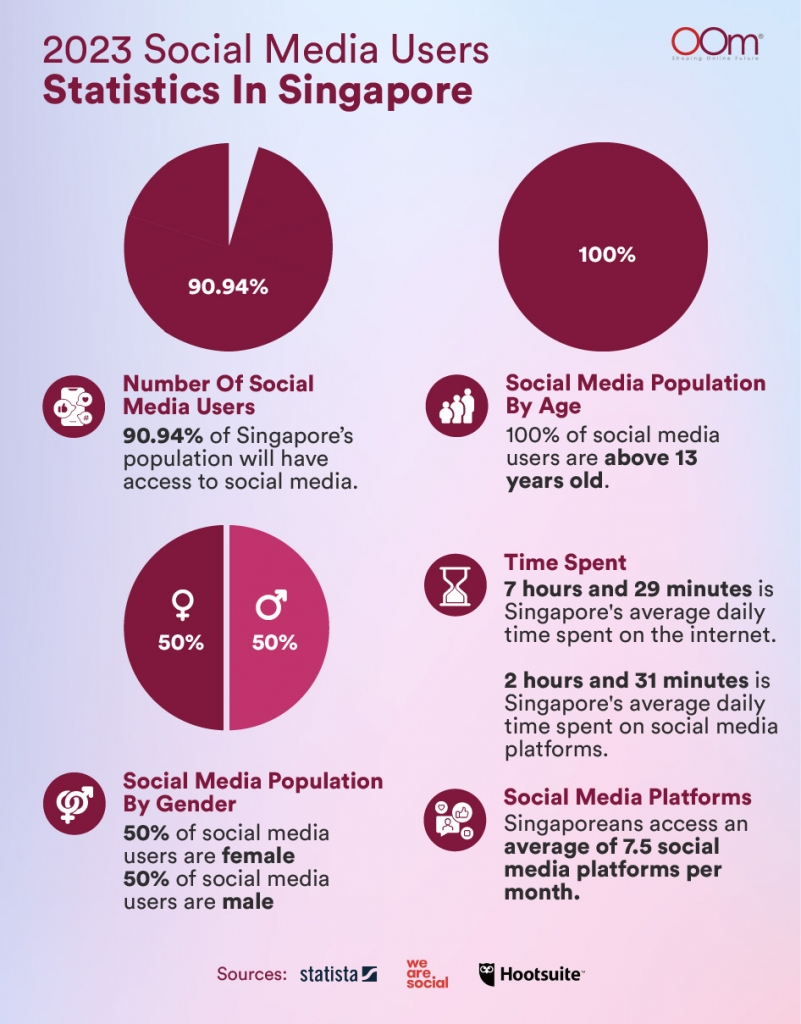 2023 Social Media Users Statistics In Singapore