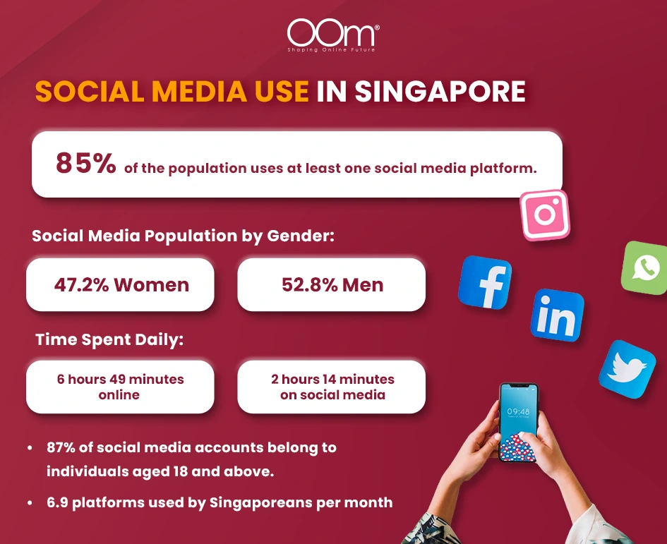 85% of Singapore’s population uses social media with gender and time statistics