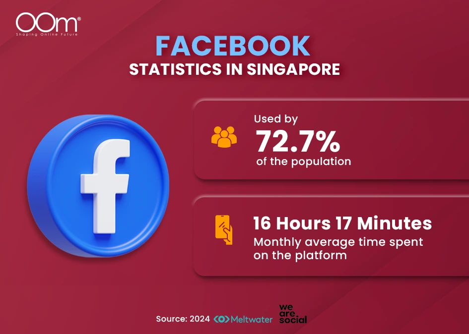 Facebook is used by 72.7% of Singaporeans with 16 hours monthly usage