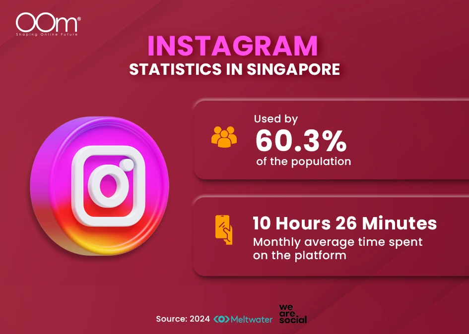 Instagram is used by 60.3% of Singaporeans with 10 hours monthly usage