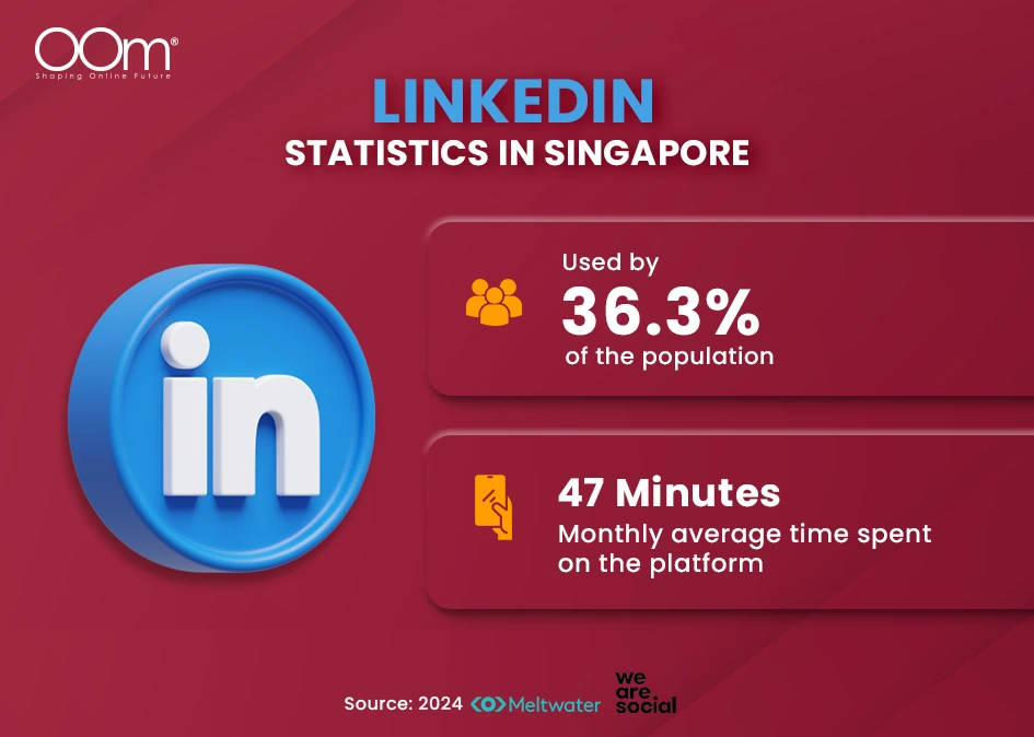 LinkedIn is used by 36.3% of Singaporeans with 47 minutes monthly usage