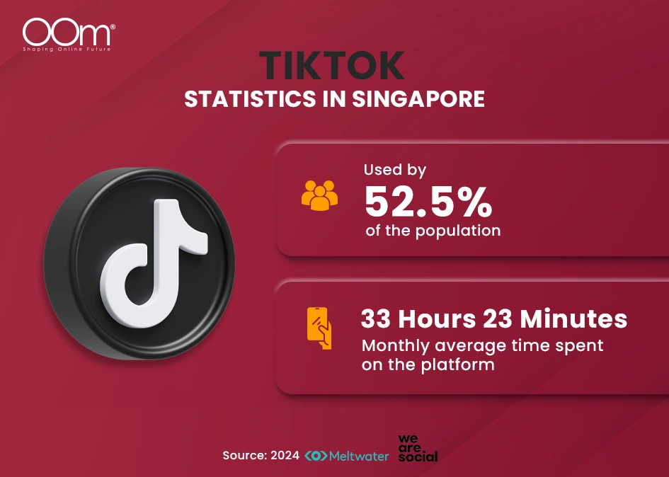 TikTok is used by 52.5% of Singaporeans with 33 hours monthly usage