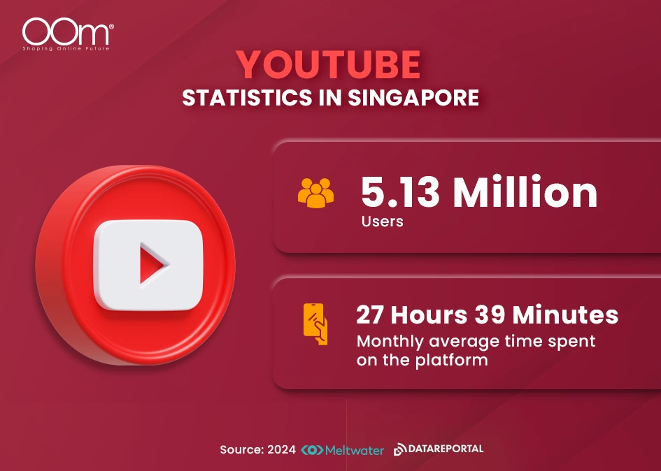 YouTube is used by 5.13 million Singaporeans with 27 hours monthly usage