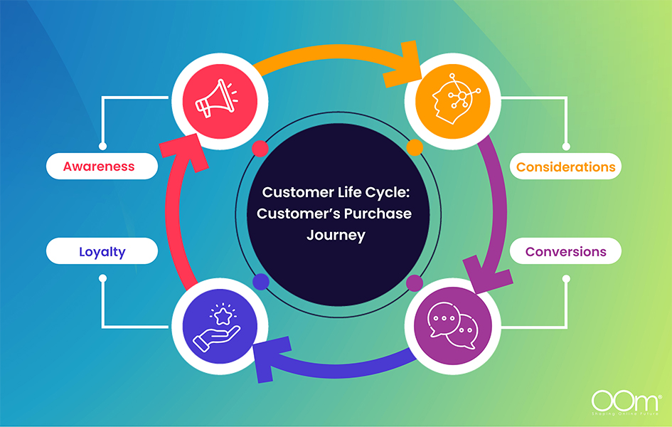 Customer Life Cycle: Customer’s Purchase Journey