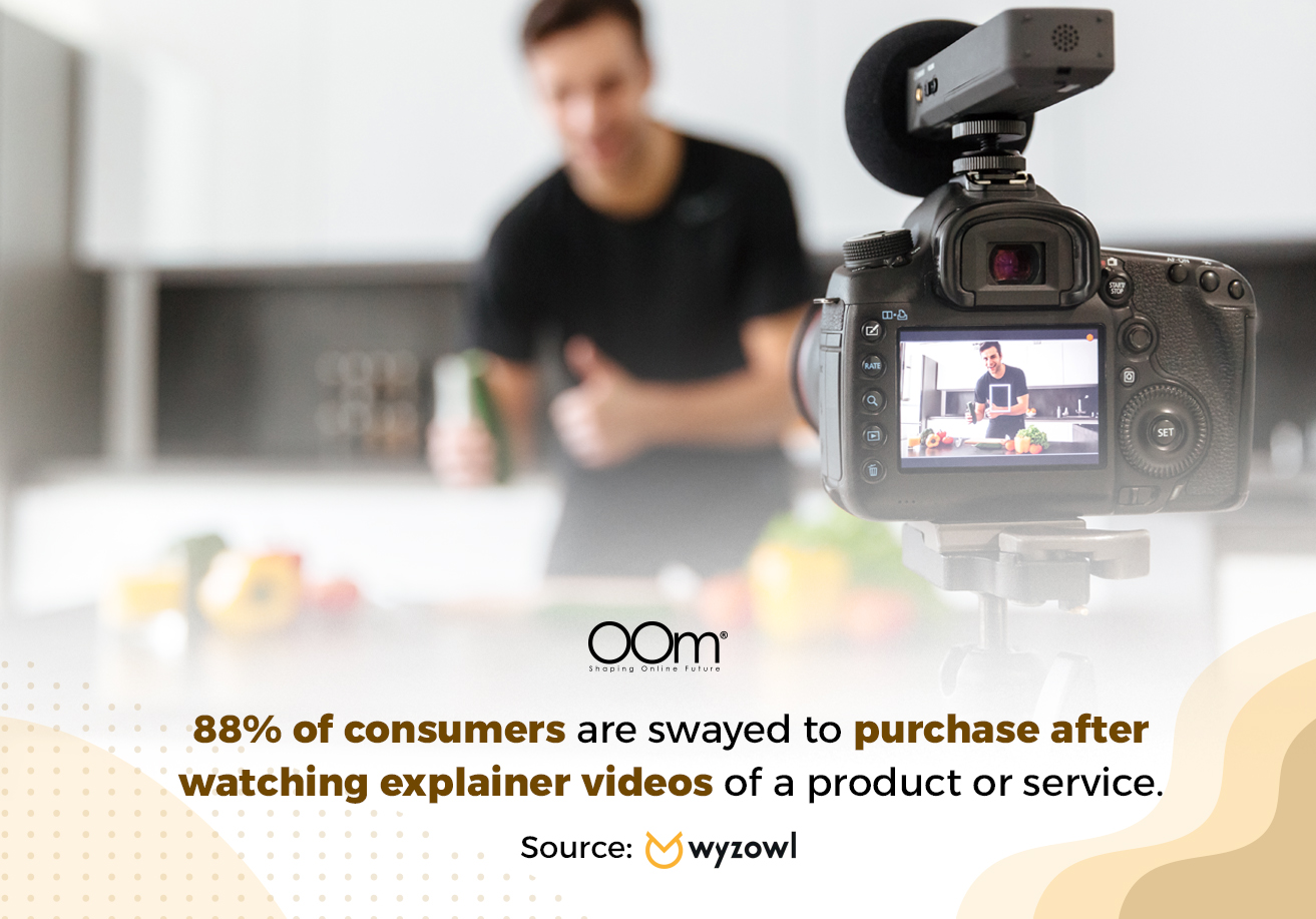 88% of consumers purchase products after watching explainer videos