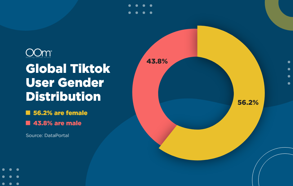 Global TikTok User Gender Distribution